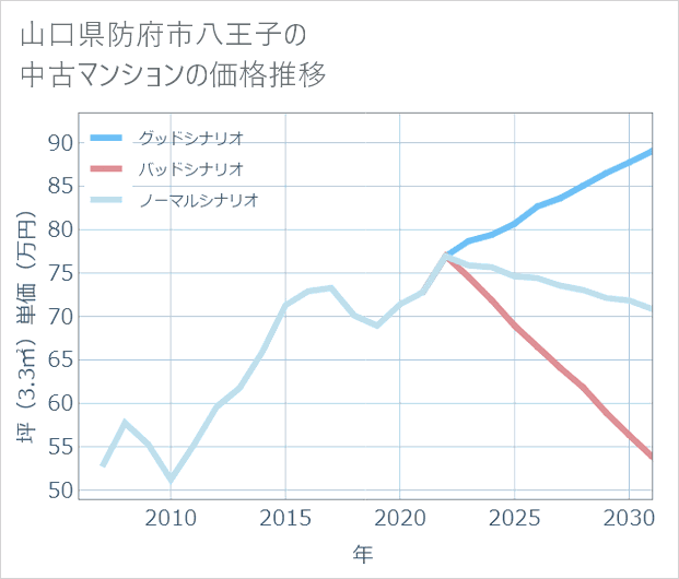 山口県防府市八王子の中古マンション価格推移