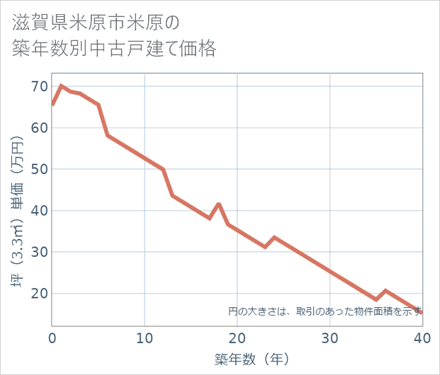 滋賀県米原市米原の築年数別の中古戸建て坪単価
