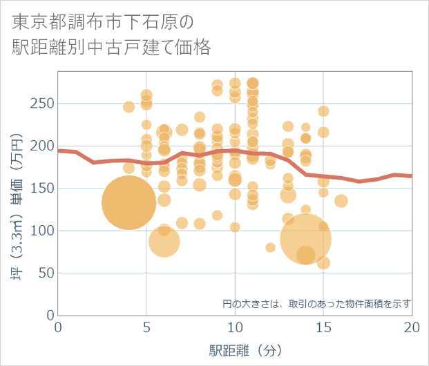 東京都調布市下石原の徒歩距離別の中古戸建て坪単価