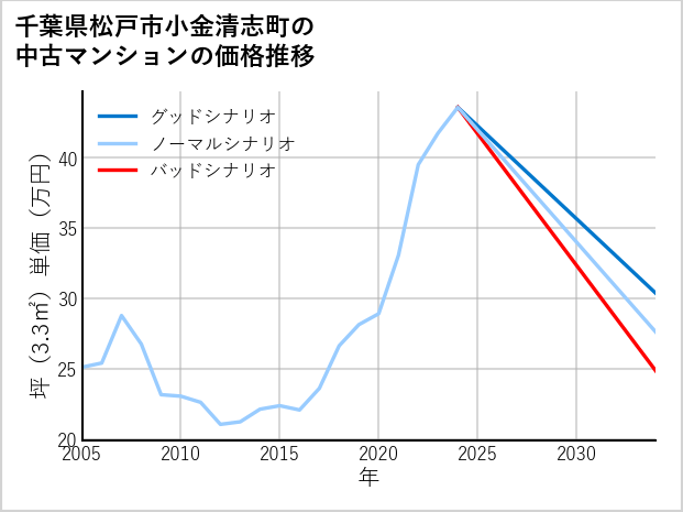 千葉県松戸市小金清志町の中古マンション価格推移