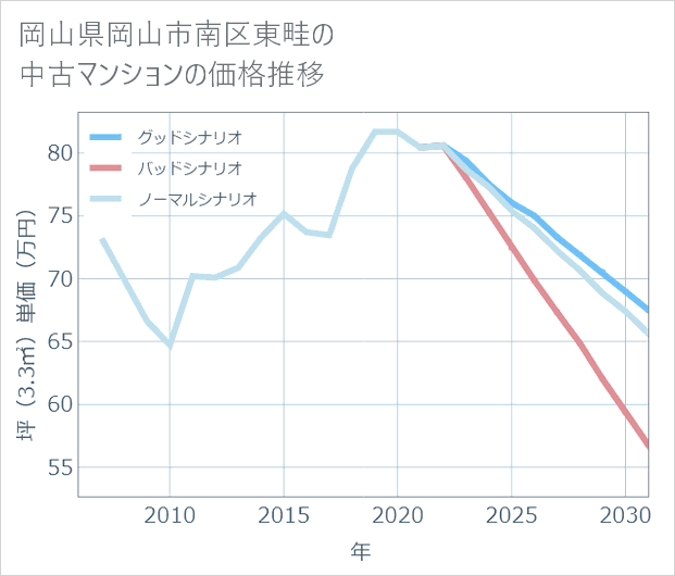 岡山県岡山市南区東畦の中古マンション価格推移