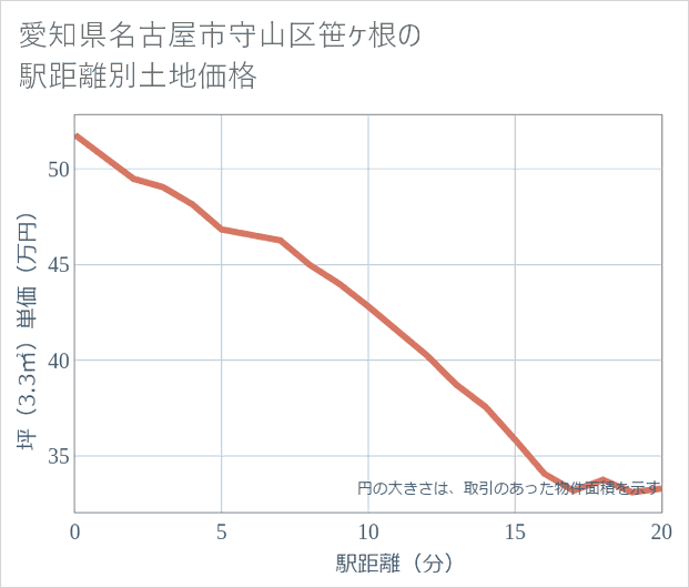 愛知県名古屋市守山区笹ケ根の徒歩距離別の土地坪単価