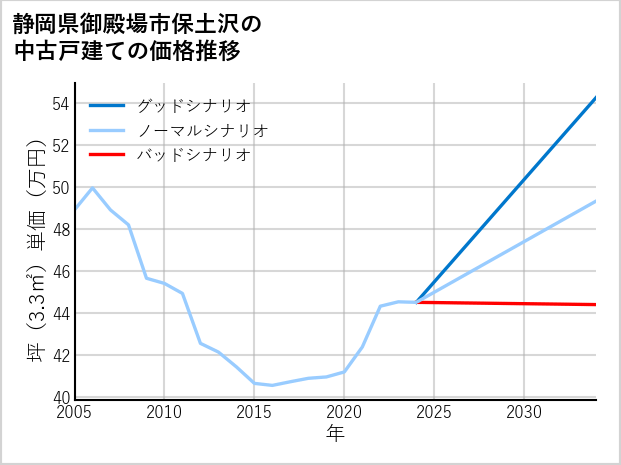 静岡県御殿場市保土沢の中古戸建て価格推移