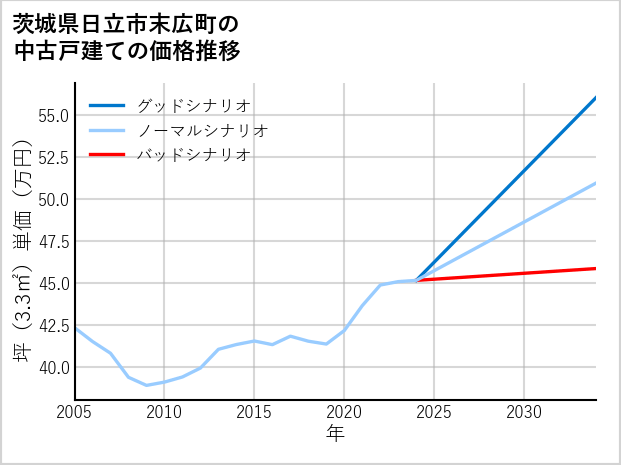 茨城県日立市末広町の中古戸建て価格推移