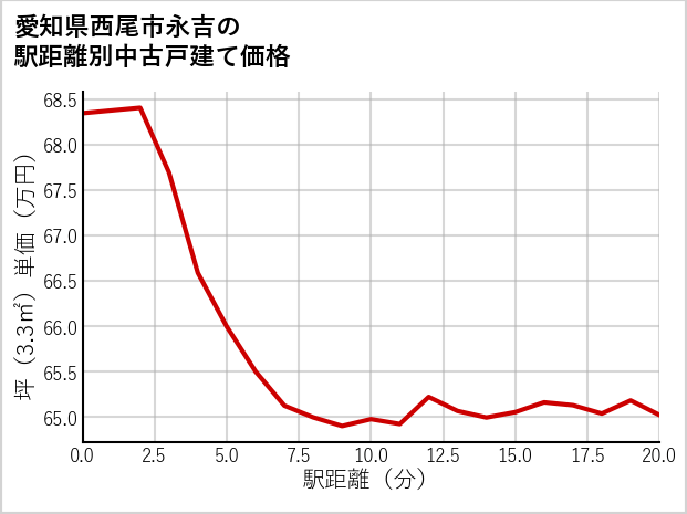 愛知県西尾市永吉の徒歩距離別の中古戸建て坪単価