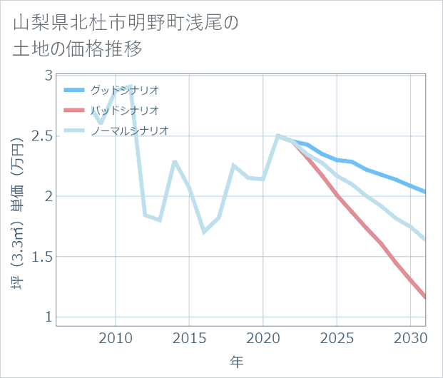 山梨県北杜市明野町浅尾の土地価格推移