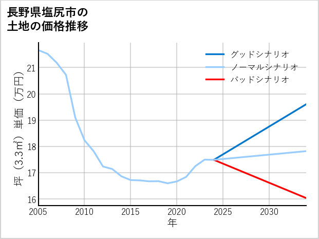 長野県塩尻市の土地価格推移