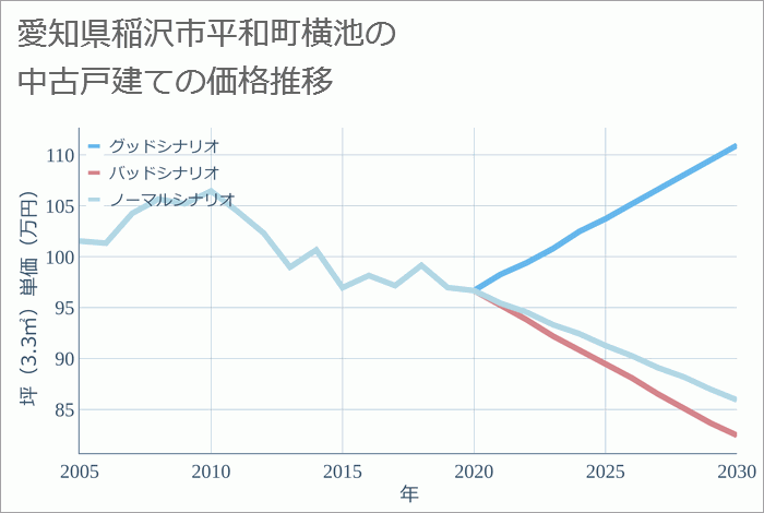 愛知県稲沢市平和町横池の中古戸建て価格推移