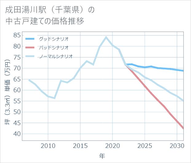 成田湯川駅(千葉県)の中古戸建て価格推移