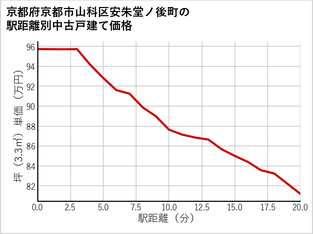 京都府京都市山科区安朱堂ノ後町の徒歩距離別の中古戸建て坪単価