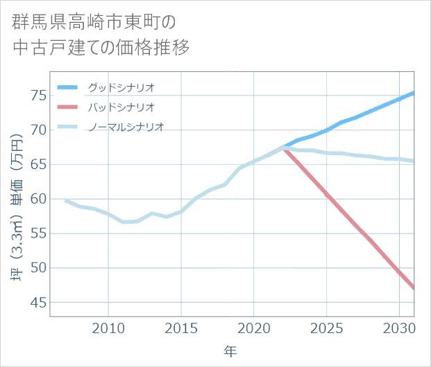 群馬県高崎市東町の中古戸建て価格推移