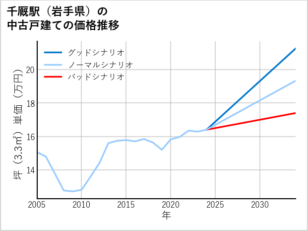 千厩駅（岩手県）の中古戸建て価格推移