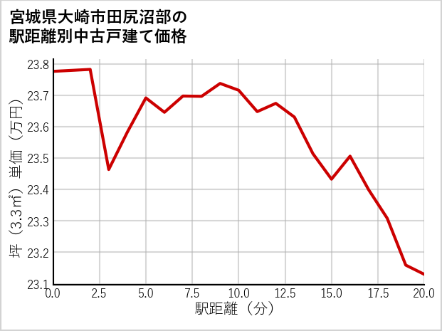 宮城県大崎市田尻沼部の徒歩距離別の中古戸建て坪単価