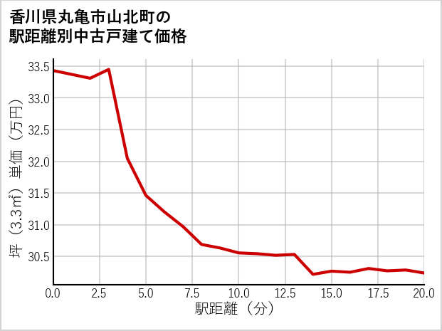 香川県丸亀市山北町の徒歩距離別の中古戸建て坪単価