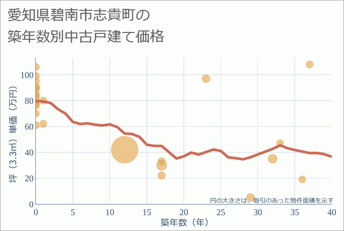 愛知県碧南市志貴町の築年数別の中古戸建て坪単価