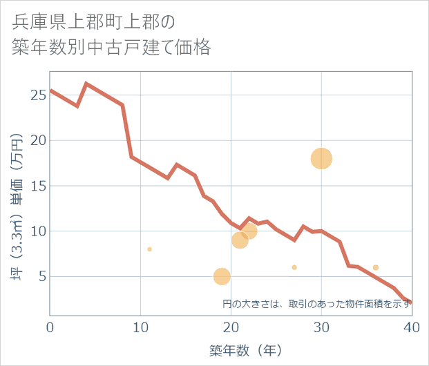 兵庫県上郡町上郡の築年数別の中古戸建て坪単価