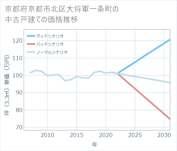京都府京都市北区大将軍一条町の中古戸建て価格推移