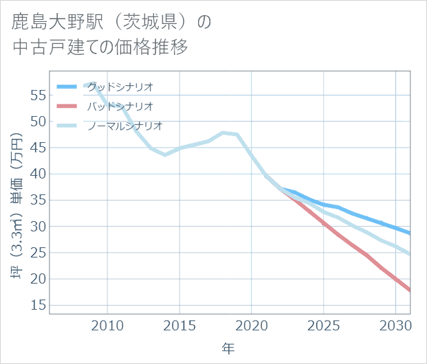 鹿島大野駅(茨城県)の中古戸建て価格推移