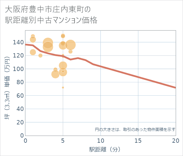 大阪府豊中市庄内東町の徒歩距離別の中古マンション坪単価