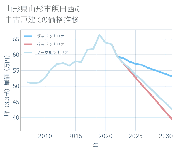 山形県山形市飯田西の中古戸建て価格推移