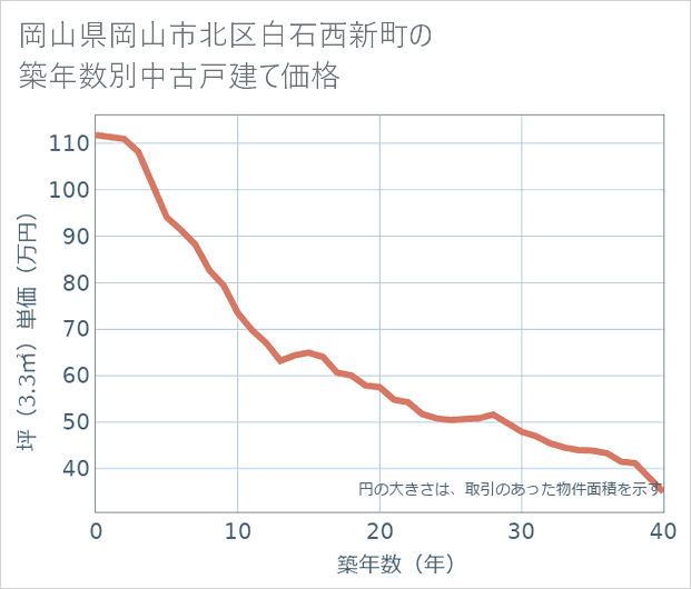 岡山県岡山市北区白石西新町の築年数別の中古戸建て坪単価