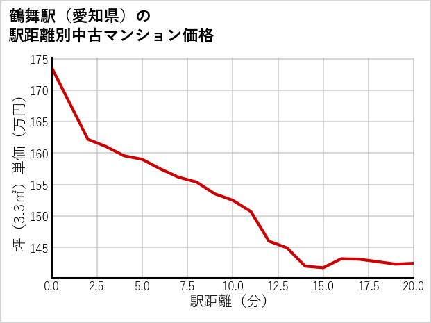 鶴舞駅（愛知県）の徒歩距離別の中古マンション坪単価