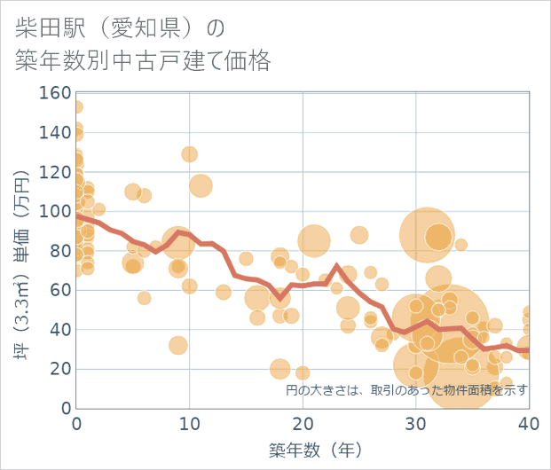 柴田駅(愛知県)の築年数別の中古戸建て坪単価