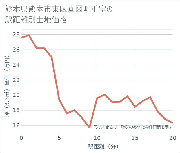 熊本県熊本市東区画図町重富の徒歩距離別の土地坪単価