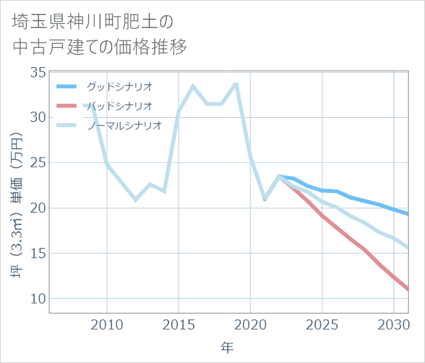 埼玉県神川町肥土の中古戸建て価格推移