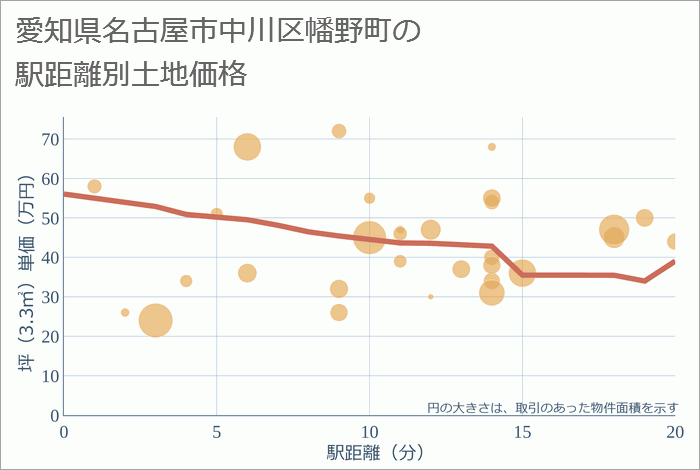 愛知県名古屋市中川区幡野町の徒歩距離別の土地坪単価