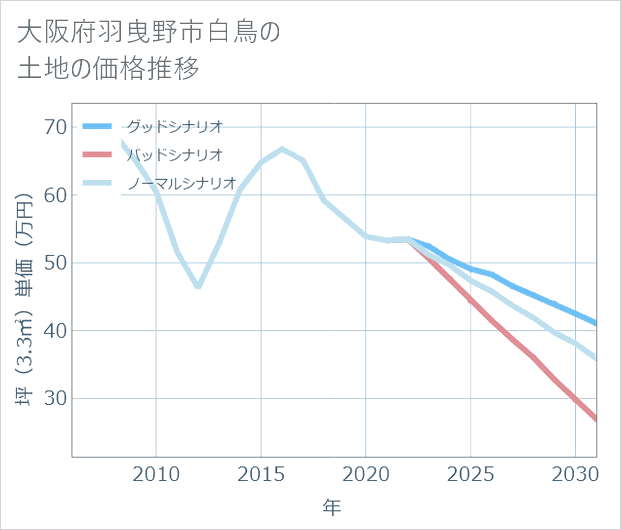 大阪府羽曳野市白鳥の土地価格推移