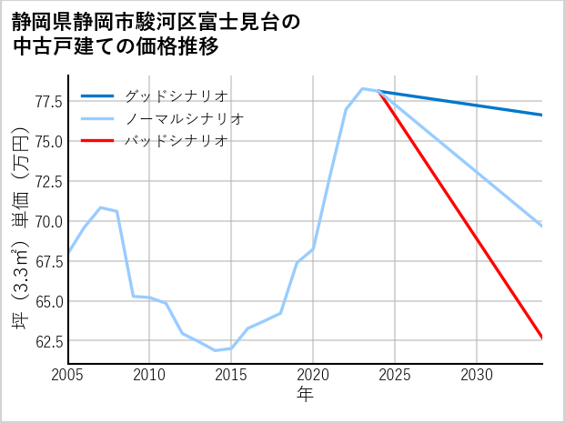 静岡県静岡市駿河区富士見台の中古戸建て価格推移