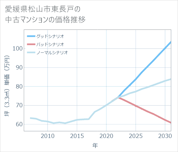 愛媛県松山市東長戸の中古マンション価格推移