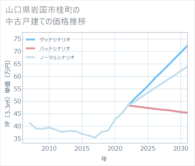 山口県岩国市桂町の中古戸建て価格推移