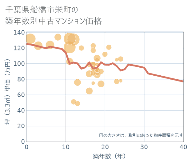 千葉県船橋市栄町の築年数別の中古マンション坪単価