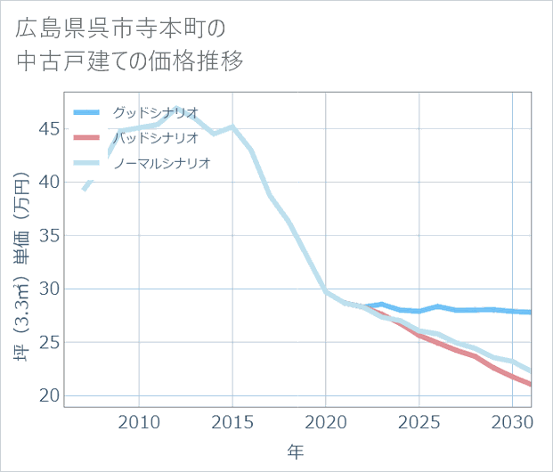 広島県呉市寺本町の中古戸建て価格推移