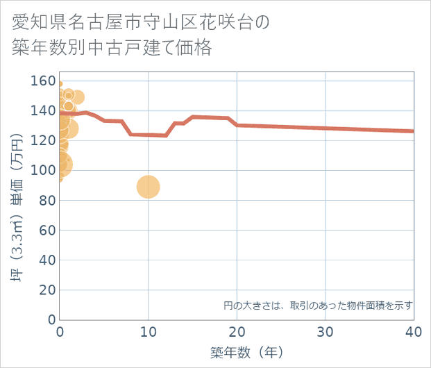 愛知県名古屋市守山区花咲台の築年数別の中古戸建て坪単価