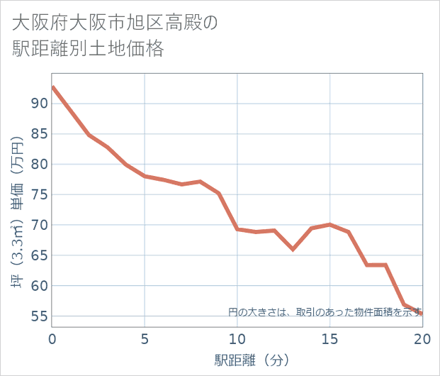 大阪府大阪市旭区高殿の徒歩距離別の土地坪単価