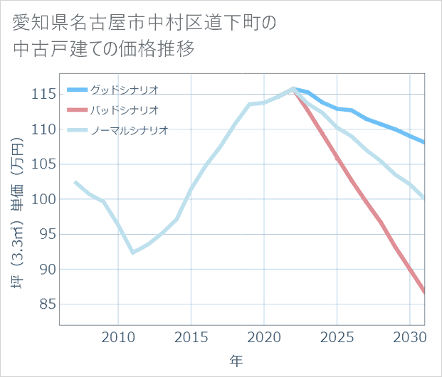 愛知県名古屋市中村区道下町の中古戸建て価格推移