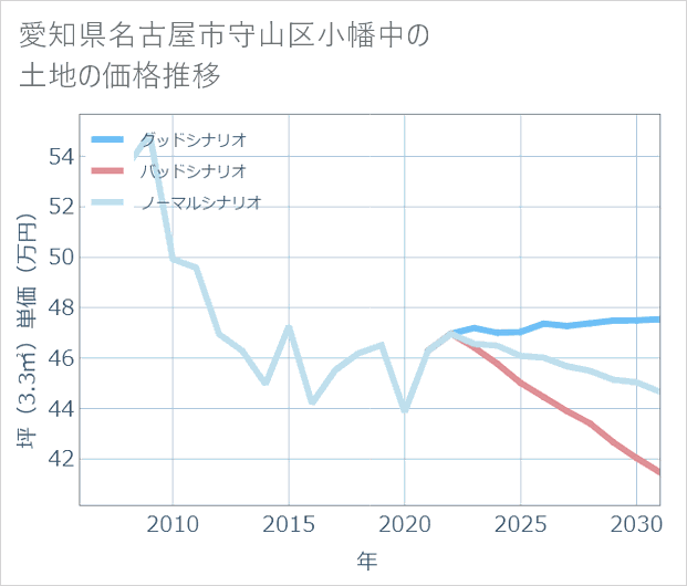 愛知県名古屋市守山区小幡中の土地価格推移