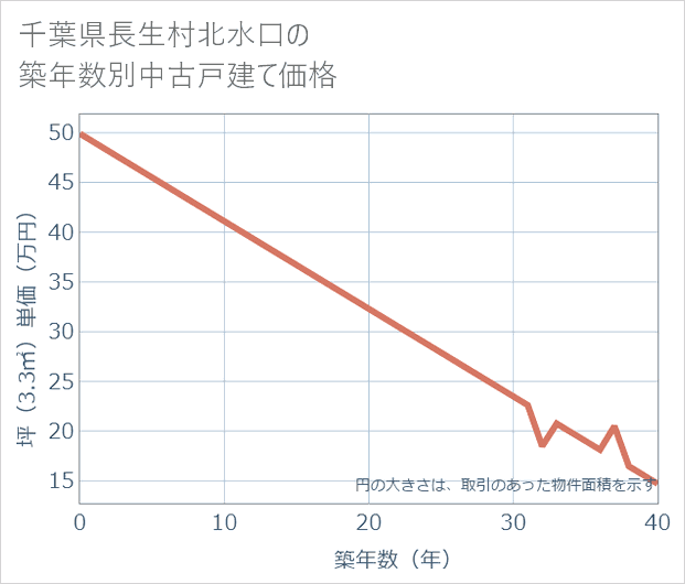 千葉県長生村北水口の築年数別の中古戸建て坪単価