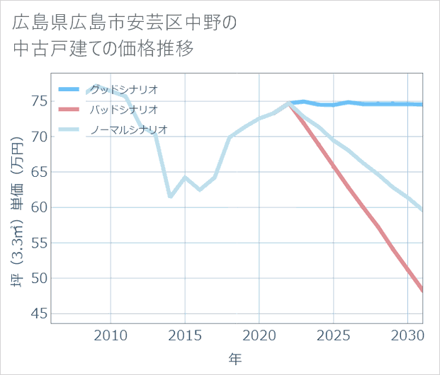広島県広島市安芸区中野の中古戸建て価格推移