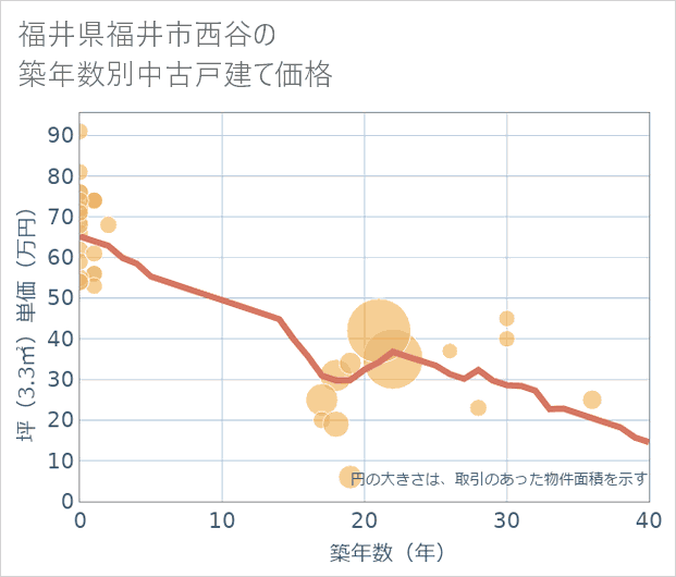 福井県福井市西谷の築年数別の中古戸建て坪単価