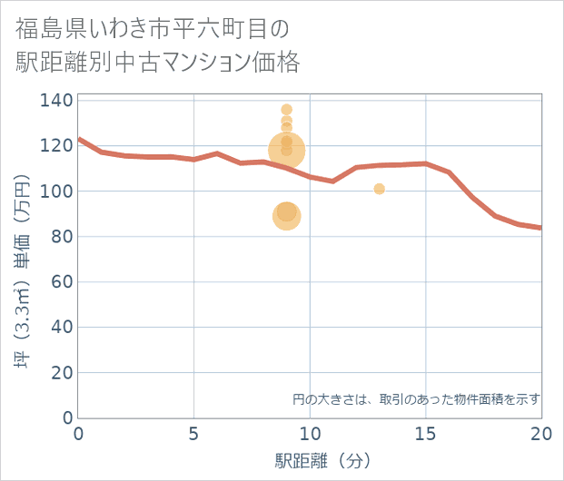 福島県いわき市平六町目の徒歩距離別の中古マンション坪単価