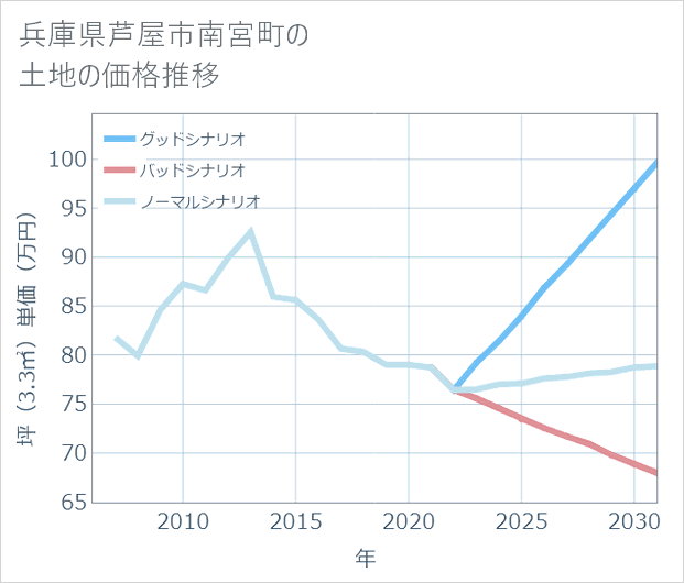 兵庫県芦屋市南宮町の土地価格推移