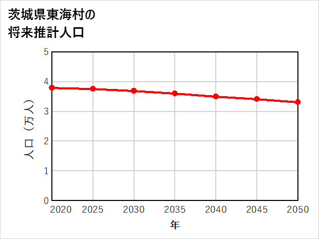 東海村の将来推計人口