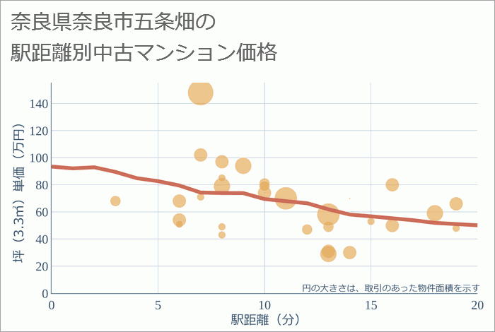 奈良県奈良市五条畑の徒歩距離別の中古マンション坪単価