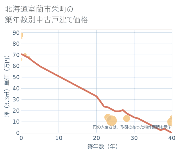 北海道室蘭市栄町の築年数別の中古戸建て坪単価
