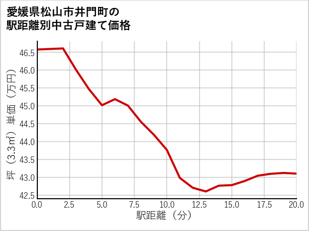 愛媛県松山市井門町の徒歩距離別の中古戸建て坪単価