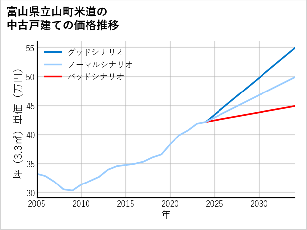 富山県立山町米道の中古戸建て価格推移